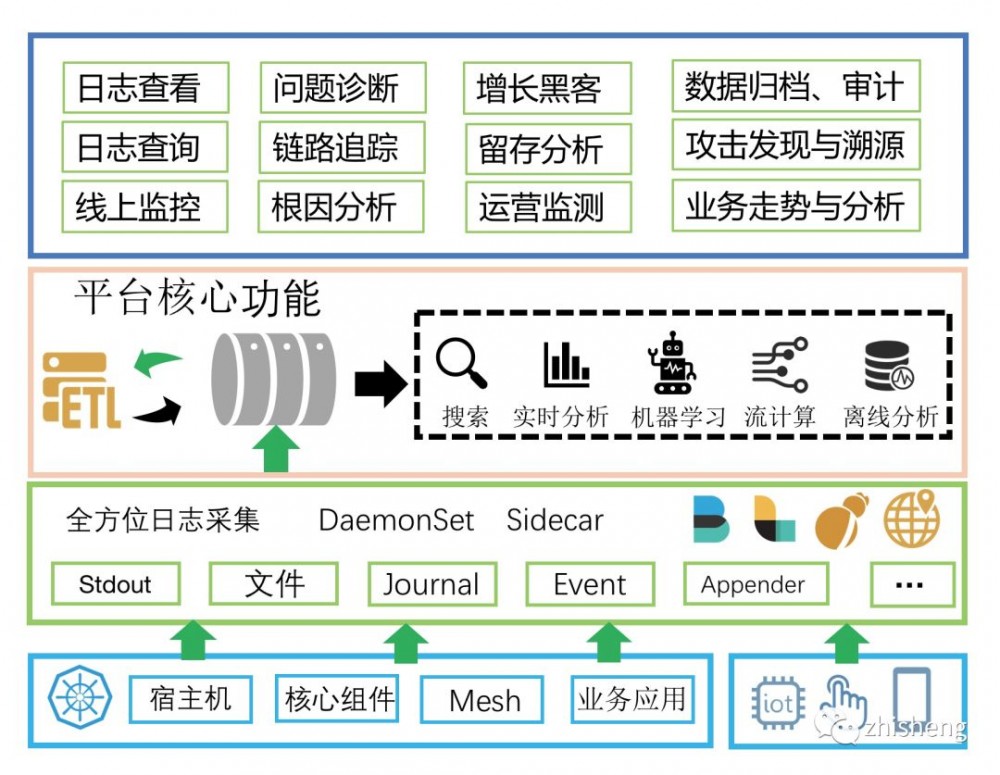 阿里云原生 Kubernetes 日志监控的架构设计方案