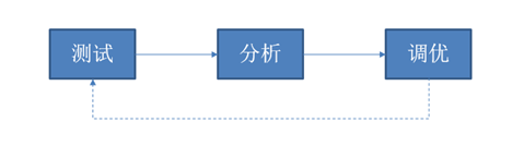 通天塔性能优化实践