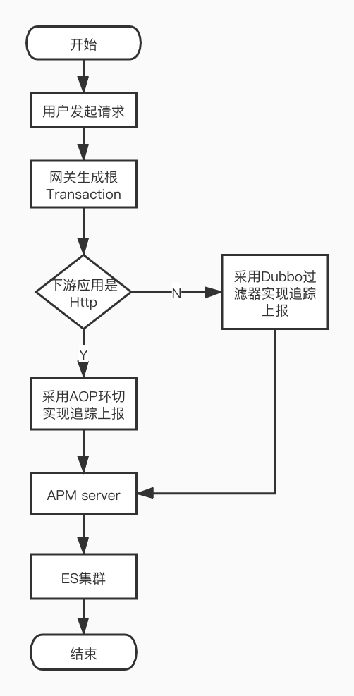 Spring Cloud Alibaba集成ElasticAPM实战