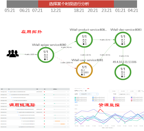 微服务高效运维，从性能保障谈起