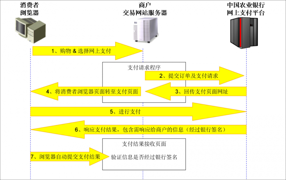 网上支付平台接口使用总结