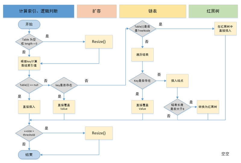 透过面试题掌握HashMap【持续更新中】