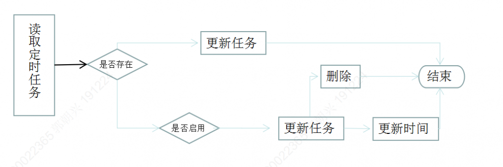 探究 Spring 的定时任务配置