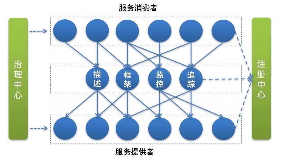 这样的学习方法很棒，我们以微服务学习为例……