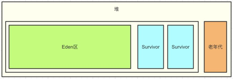 95%的技术面试必问的JVM知识点