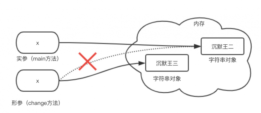 面试官刁难：Java字符串可以引用传递吗？