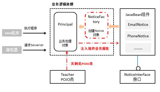 项目案例彻底理解Spring IOC容器