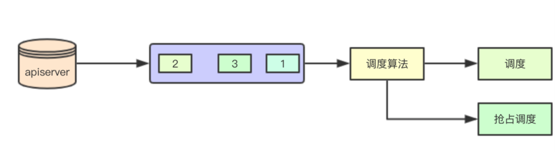 图解 kubernetes scheduler 架构设计系列-初步了解