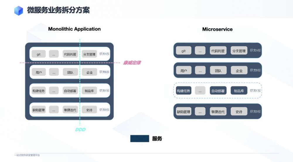 CODING 微服务架构演进之路