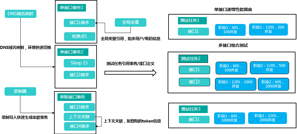 微服务高效运维，从性能保障谈起