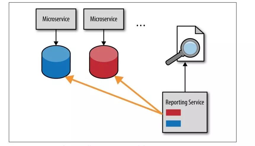 微服务架构中如何构建一个数据报告服务？