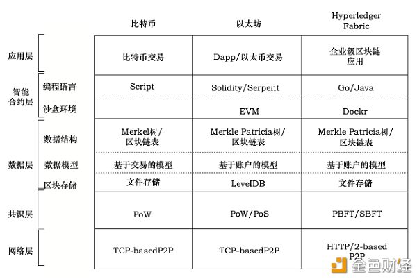 从网络层、共识层、数据层、 智能合约层和应用层 聊聊区块链商业的技术架构