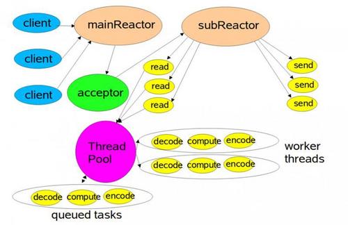 Netty快速入门（10）Reactor与Netty