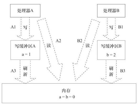 JMM和底层实现原理