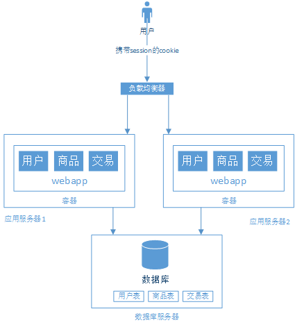 一篇讲透“超大型电商系统架构”演变历程！