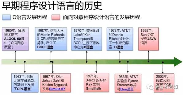 透过历史聊聊C、C++和Java之间的那点事