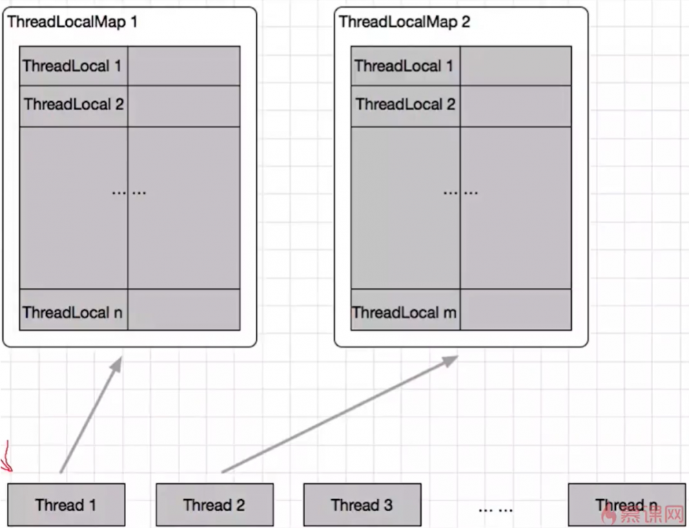 使用 ThreadLocal 一次解决老大难问题