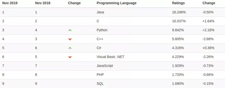 2020 年国外 9 个顶级的 Java 框架，你知道几个？