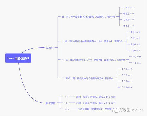 HashMap 中的位运算