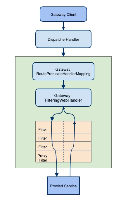 微服务网关 Spring Cloud Gateway