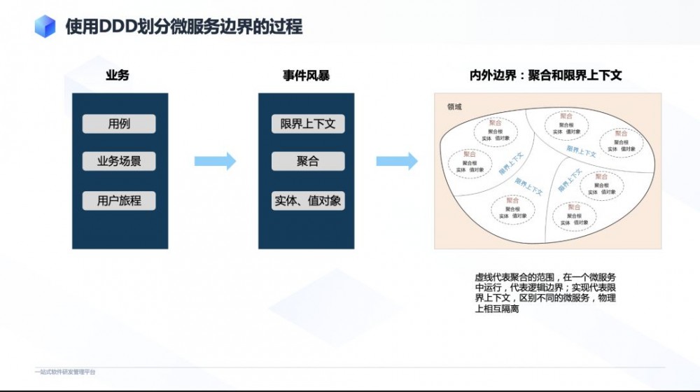 CODING 微服务架构演进之路