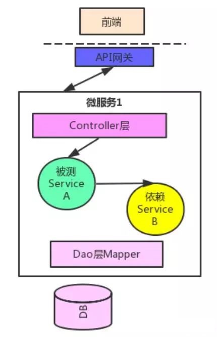 微服务测试之单元测试