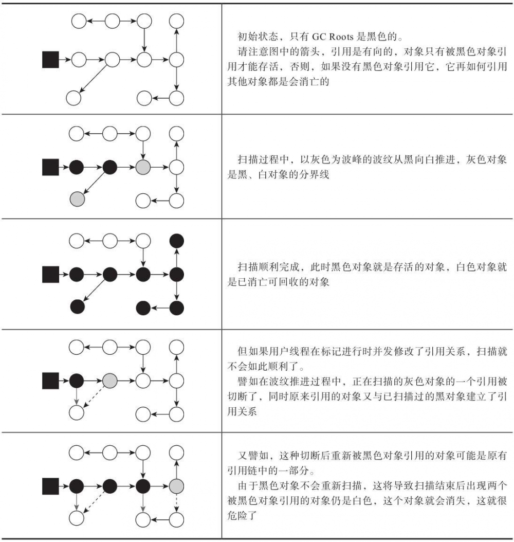 深入理解JVM - ZGC垃圾收集器 原 荐