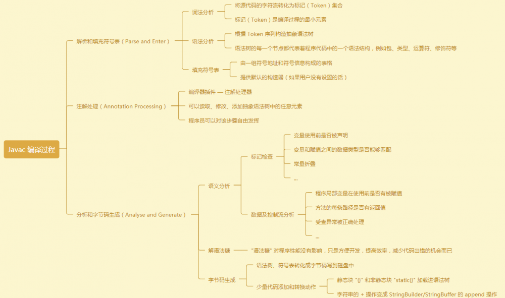 深入理解JVM之Javac编译器详解