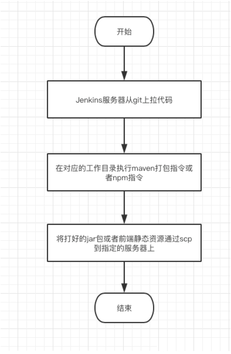 CICD搭建—Jenkins实现自动部署