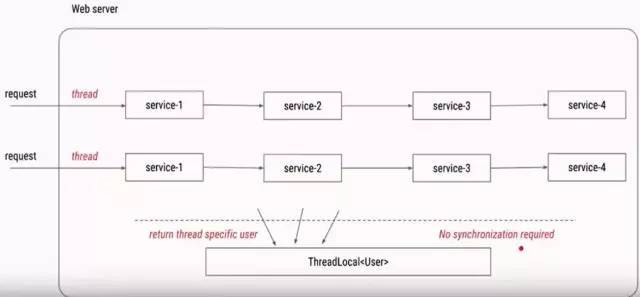 使用 ThreadLocal 一次解决老大难问题