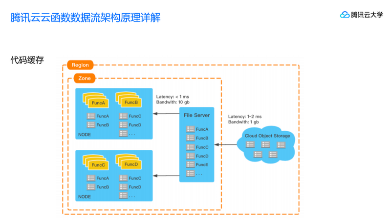 腾讯云Serverless2.0架构精解