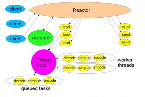 Netty快速入门（10）Reactor与Netty