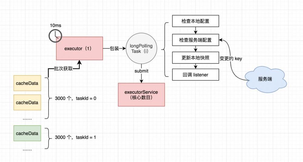 图文解析 Nacos 配置中心的实现