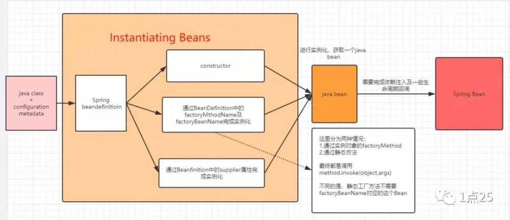 Spring官网阅读（一）容器及实例化