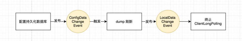 图文解析 Nacos 配置中心的实现