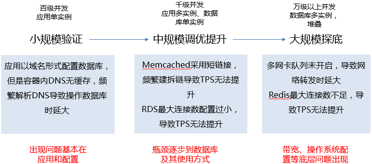 微服务高效运维，从性能保障谈起