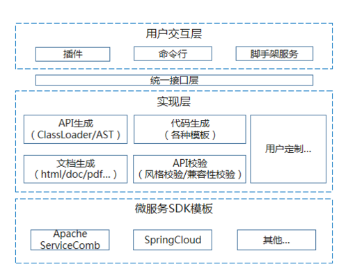 基于API的一键式微服务开发工具原理（文末赠票福利~）