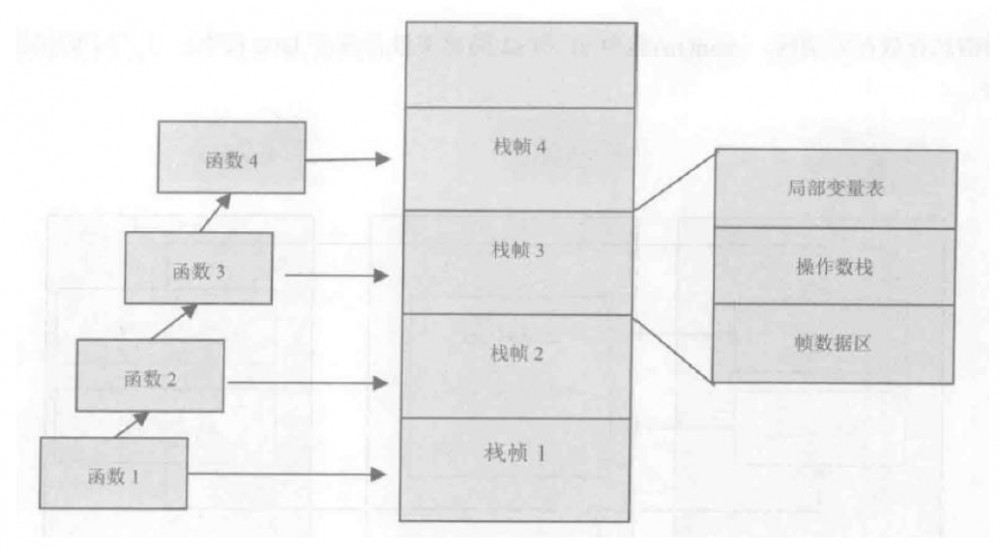 JVM性能优化系列-(1) Java内存区域