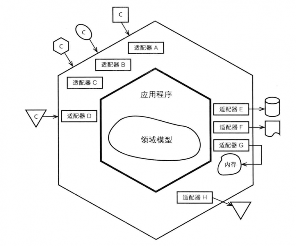 DDD分层架构的三种模式