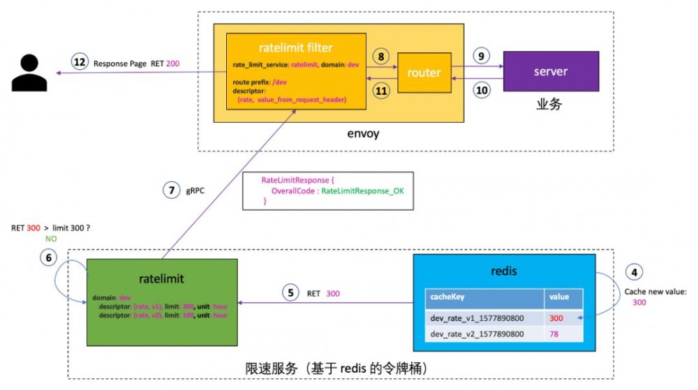 微服务之服务治理：Envoy 全局 gRPC 限速服务 lyft/ratelimit 详解