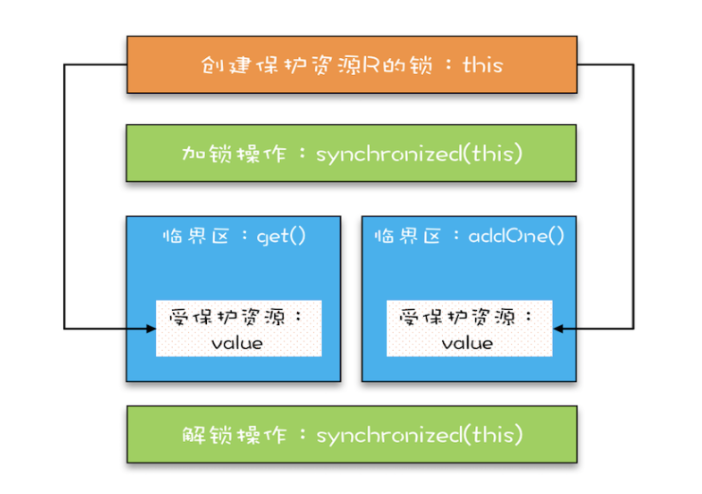 互斥锁，解决原子性问题
