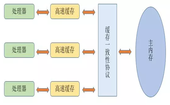 JMM和底层实现原理