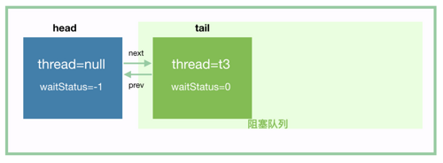 一文带你看懂Java并发中最重要的类AbstractQueuedSynchronizer(AQS) (完结)