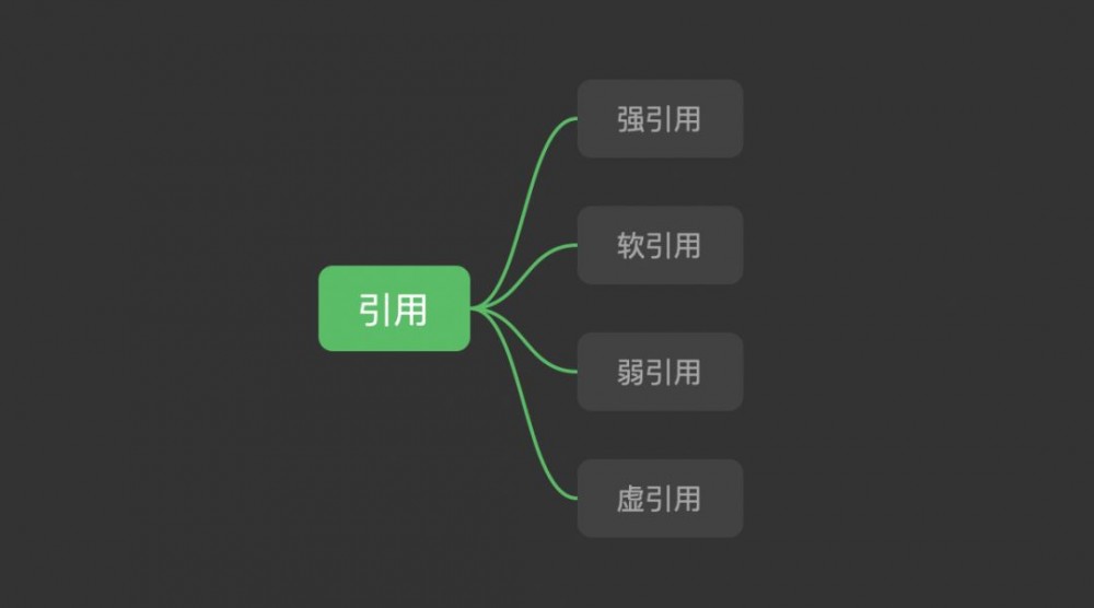 「Offer收割机之JVM」：引用是个什么鬼