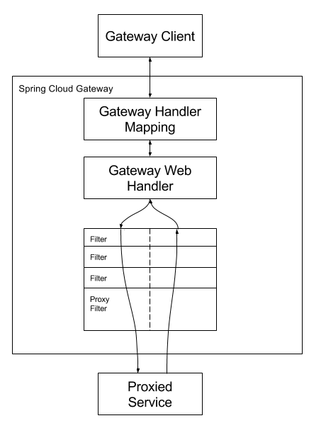微服务网关 Spring Cloud Gateway