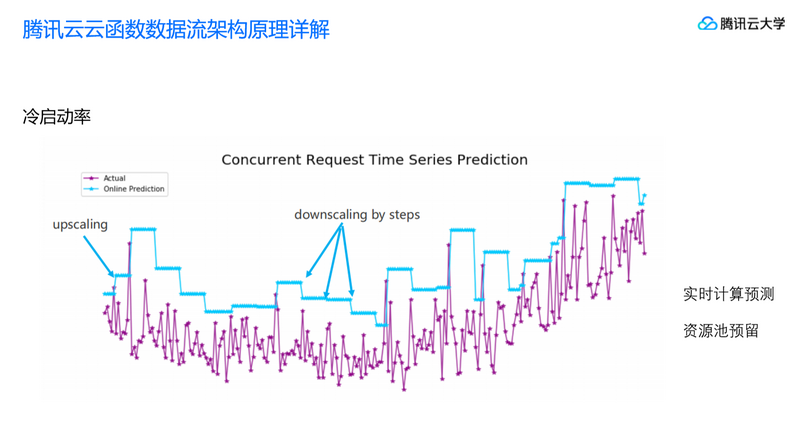 腾讯云Serverless2.0架构精解