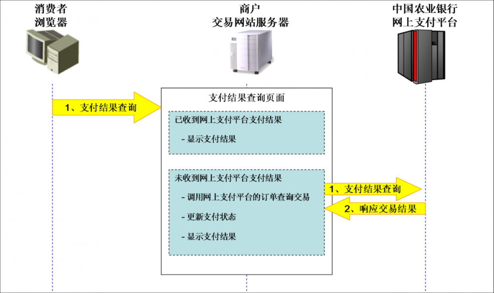 网上支付平台接口使用总结