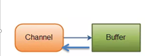 netty的自我学习（三）—NIO的channel
