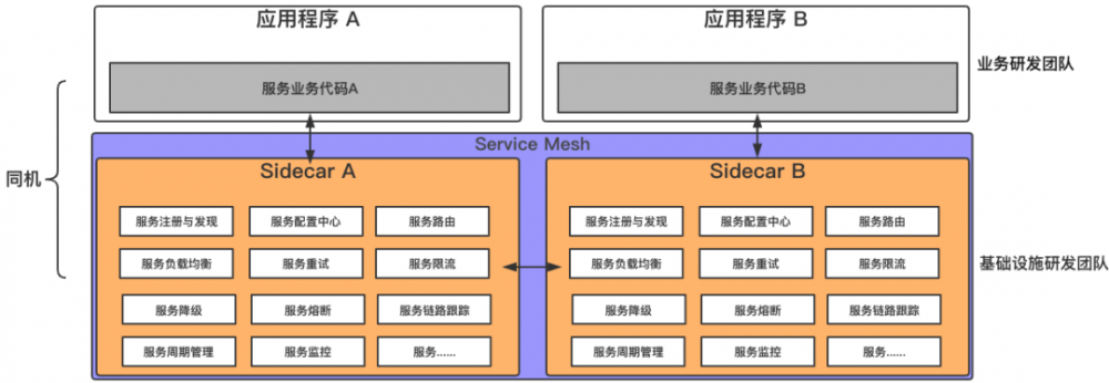 唉，微服务架构何去何从？