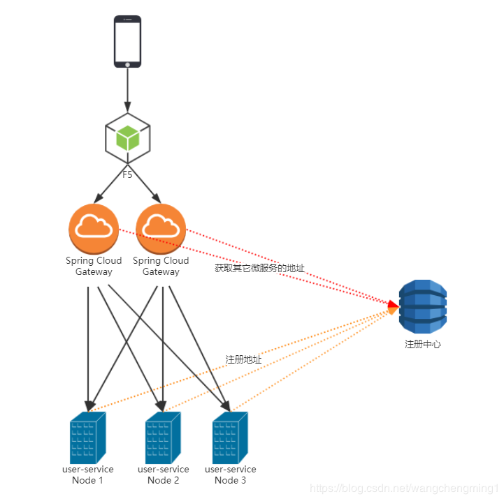 微服务网关 Spring Cloud Gateway